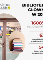 Infografika przedstawiająca statystyki Biblioteki Głównej Książnicy Podlaskiej w 2024 roku. Liczba wypożyczonych książek: 160874. Średnia liczba odwiedzających dziennie: 637 osób. Rekord odwiedzin w jednym dniu: 548 osób, ustanowiony 30.12.2024. W tle zdjęcie wnętrza biblioteki oraz stos książek.